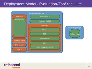 12
Cloud Image Repo
TopStack Master VM
Tomcat 7
Deployment Model - Evaluation/TopStack Lite
12
TopStack SLB
DNS53
SQS
CloudWatch
RDS
Other TopStack Services
Apache 2
StackStudio
Chef Server
PubSub Queue
TS Base Image
TopStack DNS53
MySQL
 