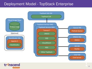 13
TopStack SLB VM
TopStack Service VM2
Deployment Model - TopStack Enterprise
13
TopStack SLB
TopStack Service VM1
Tomcat 7
DNS53
SQS
CloudWatch
RDS
Other TopStack
StackStudio VM
Apache 2
StackStudio
Cloud Image Repo
Chef VM
Chef Server
[Optional]
DB VM
MySQL
Queue VM
PubSub Queue
DNS53 VM
DNS53
TS Base Image
 
