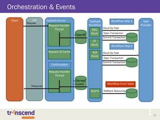 TopStack ServiceSLB
Request Handler
Thread
17
Orchestration & Events
Request Handler
Thread
Open Transaction
IaaS
Provider
Create WF
Client
Request
Response
Commit Transaction
TopStack
Workflow
Cloud Op Task
Notify Task
Complete
RDS
Work
CF
Work
SLB
Work
Workflow Step 1
Workflow Error State
Quartz
Open Transaction
Commit Transaction
Cloud Op Task
Workflow Step 2
Rollback Resources
Continuation
Request ID Cache
 