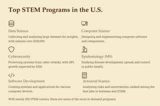 Top STEM Programs in the U.S.
Data Science Computer Science
Collecting and analyzing large datasets for insights,
with salaries over $100,000.
Designing and implementing computer software
and components.
Cybersecurity
Protecting systems from cyber-attacks, with 28%
growth expected by 2026.
Epidemiology (MS)
Studying disease development, spread, and control
in public health.
Software Development
Creating systems and applications for various
computer devices.
Actuarial Science
Analyzing risks and uncertainties, ranked among the
best jobs in business and STEM.
With nearly 350 STEM careers, these are some of the most in-demand programs.
 