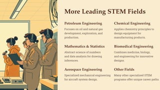 More Leading STEM Fields
Petroleum Engineering
Focuses on oil and natural gas
development, exploration, and
production.
Mathematics & Statistics
Abstract science of numbers
and data analysis for drawing
inferences.
Aerospace Engineering
Specialized mechanical engineering
for aircraft system design.
Chemical Engineering
Applies chemistry principles to
design equipment for
manufacturing products.
Biomedical Engineering
Combines medicine, biology,
and engineering for innovative
designs.
Other Fields
Many other specialized STEM
programs offer unique career paths.
 