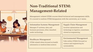 Non-Traditional STEM:
Management-Related
Information Systems Management
Manages IT systems, data, and
business processes, often classified
under technology.
Management-related STEM courses blend technical and management skills.
It's crucial to confirm STEM designation with the university, as it varies.
Supply Chain Management
Involves optimization and
technology in logistics, sometimes
viewed as engineering.
Healthcare Management
STEM-related when focused on health
informatics or medical data science.
Environmental Management
Falls within STEM if focused on
science and engineering for
sustainability.
 