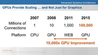 #Top10TechTrends
© 2015 Gartner, Inc. and/or its affiliates. All rights reserved. Gartner and ITxpo are registered trademarks of Gartner, Inc. or it's affiliates.
GPUs Provide Scaling … and Not Just for Graphics
2007 2008 2011 2015
Millions of
Connections
1 10 1,000 100,000
Platform CPU GPU WEB GPU
10,000x GPU Improvement
Advanced Systems Architecture
 