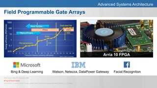 #Top10TechTrends
© 2015 Gartner, Inc. and/or its affiliates. All rights reserved. Gartner and ITxpo are registered trademarks of Gartner, Inc. or it's affiliates.
Advanced Systems Architecture
Field Programmable Gate Arrays
Arria 10 FPGA
Bing & Deep Learning Watson, Netezza, DataPower Gateway Facial Recognition
Chart Source: Robert W. Brodersen, BWRC
 