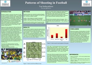 Patterns of Shooting in Football
                                                                                                            Top Suthayakhom
                                                                                                                  email: toppy_6@hotmail.com



                                                                                                                                  18% of the results involved 2 passes and 3 players before a
INTRODUCTION                                                    METHODS                                                           shot occurred. This was not a significant finding and
                                                                                                                                  therefore had no trend. But this is not to say it is not relevant
Shooting in football is a vital part of the game to be able     Notational analysis was conducted by watching 22 games            for coaching purposes because passes were usually
to score more than the opposition and win. It is important      which included 23 teams that competed in the 2002 World           intended for a player but was either deflected or intercepted
for players to be able to shoot the ball on target for there    Cup. The primary variables consisted:                             by an opponent therefore restarting the player count.
to be any possibilities of scoring a goal. The three main
components to shooting are technique, scoring attitude          Variable 1: Ball orientation and method of possession
and field awareness (1). In this analytical research, it will   Variable 2: Number of Players and Passes involved                 Penalty kicks are extremely vital part of the game. 25% of
determine if the technique and field awareness would            Variable 3: Shot outcome (on target, off target, goal, no goal)   the total goals came from penalty kicks and 88.2% (SR = 14)
make a difference when it comes to a successful shot.                                                                             of goals were scored off penalty kicks ( ² (5) = 214.378, p <
From previous research and coaching articles in                 Variables were then tested by using Chi-squares and also          .001)
reference to set pieces and tactical plays, show that they      determining different percentages for coaching strategies
involve at least two passes and three players in each
scenario of open play (2, 3).                                                                                                                                               Goals                          Google Images 2009

Hughes and Franks analysed the 1990 and 1994 World              RESULTS                                                                               70
Cups and concluded that there were significantly more
shots per possession at longer passing sequences for            Analysis showed a significant relationship between the ball                           60                                                    CONCLUSION




                                                                                                                                    Amount of Goals
successful teams. The conversion ratio of shots to goals        origin and the outcome of a goal being scored. 33.9% (SR
                                                                                                                                                      50
are better for direct play than for possession play. A          = 2.3) of the balls that were from zone A ended up in a                                                                                     Performance analysis of shooting patterns in the 2002
comparison of successful and unsuccessful teams in the          result of a goal. ( ² (3) = 12.086, p=0.007). There was                               40                                                    World Cup showed that goals mainly came when the
1990 World Cup showed differences between the two in            also a trend that if the ball was obtained from zone D, 6.8%                                                                                play started within the attacking 18 yard box from both
                                                                                                                                                      30
converting possession into shots on goal, with the              (SR = 1.6) was scored from that defensive quarter ( ² (3)                                                                                   open and closed shots. Goals mostly came from the
successful teams having the better ratios. These                = 12.086, p = 0.007) Although this did not occur often,                               20                                                    second half of regular time. There was also a
differences were not significant but indicated strong           when it did occur it had a better likelihood for a goal than                                                                                significance in the number of players engaged in the
                                                                                                                                                      10
trends in the data (3). It takes on average 10 shots to         just by chance, this can be seen in figure 1.                                                                                               play, this number was only one player therefore not
score a goal due to the distance, angle and space (4).                                                                                                 0                                                    passing to any other teammates. From a coaching
This study will determine whether the coaching tactics                                                                                                     First Half   Second Half Beyond Full   Total     perspective, it is vital to always have players in the
that have previously been used still applies as well as the                                                                                                                            Time                 attacking 18 yard box to strive for that penalty kick
average of shots to goal ratio by using data from the                                                                                                                                                       which shows to be the best scoring opportunity
2002 World Cup.                                                                                                                                                                                             especially in the 2002 World cup.
                                                                                                                                     Figure 2: Goals scored in each segment of the game
This study used notational analysis to examine
performance analysis of team sports. The specific
objectives consisted:
• Determine the patterns of shooting                                                                                                40.7% (SR = 1.9) of the goals came from only one player
• Determine the most effective way to scoring                                                                                       making contact with the ball (     (2) = 6.206, p = .045).
                                                                                                                                    Meaning that there was a trend towards one player who did
                                                                                                                                    not pass the ball whilst in open play or off a stationary ball
                                                                                                                                    situation. In saying that, 40.7% (SR = 1.9) had no passes
                                                                                                                                    before a goal was scored ( ² (1) = 5.139, p = 0.23).


                                                                                                                                    There were a fairly even spread of shots in each half with            REFERENCES
                                                                                                                                    47% of shots coming from first half and 51% from the
                                                                                                                                    second half. Total amount of goals in each half can be                • Savoie, R. & Chevrette, L., 1997, Coach and Athletic Director.,
                                                                                                                                    seen in figure 2. This is not a full count due to extra time            Vol. 67 Issue 5, p 14
                                                                                                                                    and penalty shots if applied to those teams who made the
                                                                                                                                                                                                          • Besier, T et al. Med Sci Sport Exercise. 33: 1168-1175, 2001
                                                                                                                                    final stages of 2002 World Cup. Even though shots were
                                                                                                                                    evenly matched amongst regular time, 53% of the goals                 • Hughes, M. Franks, I., 2005, Journal of Sports Sciences, Vol.
                                                                                                                                    came from the second half. Compared to 34% of the goals                 23 Issue 5. p. 509-514
                                                                                                                                    coming from the first half.                                           • Pollard R., Ensum J. & Taylor S., 2004, International Journal of
Google Images 2009                                                                                                                                                                                          Soccer and Science, Vol. 2 Issue 1. p. 50-55
                                                                Figure 1: Goals scored from different zones.
 