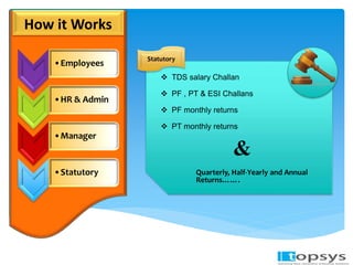 •Employees 
•HR & Admin 
•Manager 
•Statutory 
 TDS salary Challan 
 PF , PT & ESI Challans 
 PF monthly returns 
 PT monthly returns 
& 
Quarterly, Half-Yearly and Annual 
Returns……. 
Statutory 
How it Works 
 