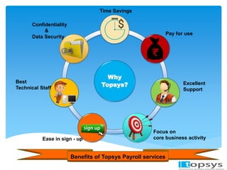Time Savings 
Why 
Topsys? 
Pay for use 
Excellent 
Support 
Focus on 
Confidentiality 
& 
Data Security 
Best 
Technical Staff 
Ease in sign - up core business activity 
Benefits of Topsys Payroll services 
 