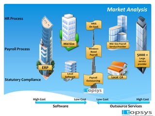 High Cost Low Cost Low Cost High Cost 
Software Outsource Services 
HR Process 
Payroll Process 
Statutory Compliance 
ERP 
Mid-Size 
Local CA 
5000 + 
Large 
service 
provider 
Local 
Software 
Mid- Size Payroll 
Service Provider 
HRIS 
On SaaS 
Windows 
Based 
Payroll 
Payroll 
Outsourcing 
Market Analysis 
 