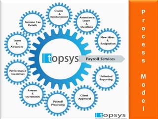 P 
r 
o 
c 
e 
s 
s 
M 
o 
d 
e 
l 
 