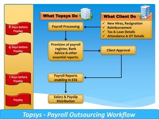 What Topsys Do What Client Do 
 New Hires, Resignation 
 Reimbursement 
 Tax & Loan Details 
 Attendance & OT Details 
8 Days before 
Payday 
4 Days before 
Payday 
Payroll Processing 
Provision of payroll 
register, Bank 
Advice & other 
essential reports. 
1 Days before 
Payday 
Payday 
Salary & Payslip 
Distribution 
Client Approval 
Payroll Reports 
enabling in ESS 
Topsys - Payroll Outsourcing Workflow 
 