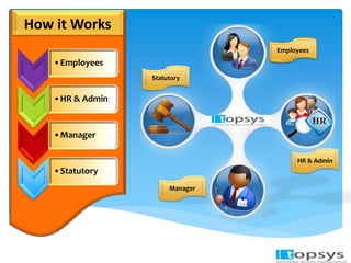 Employees 
HR & Admin 
Statutory 
Manager 
How it Works 
•Employees 
•HR & Admin 
•Manager 
•Statutory 
 