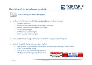 Ebenfalls stark im Versicherungsgeschäft.

                  Produktkategorie Versicherungen:


a. umfassender Vergleich von Versicherungsprodukten, im Einzelnen von:
    • Kfz-Versicherungen
    • Haftpflicht- und Tierhalterhaftpflichtversicherungen
    • Hausrat- und Wohngebäudeversicherungen
    • Unfallversicherungen
    • Rechtsschutzversicherungen
    • Krankenzusatzversicherungen

b. mehr als 80 Versicherungsanbieter (über sämtliche Kategorien) im Vergleich


c.     Vorteile Vergleich Kfz-Versicherung über TopTarif :
        • tagesaktuelle Tarifdaten dank spezieller Schnittstellentechnologie zu Versicherern
        • exakte Prämienberechnung
        • keine Makler- bzw. Vermittlungsgebühren
        • sofortige Übermittlung der eVB-Nummer



     03.04.2013                                www.toptarif.de                                 12
 