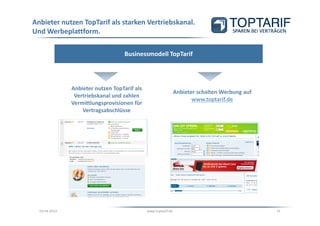 Anbieter nutzen TopTarif als starken Vertriebskanal.
Und Werbeplattform.

                                    Businessmodell TopTarif




               Anbieter nutzen TopTarif als
                                                                Anbieter schalten Werbung auf
                Vertriebskanal und zahlen
                                                                       www.toptarif.de
               Vermittlungsprovisionen für
                   Vertragsabschlüsse




  03.04.2013                                  www.toptarif.de                                   15
 