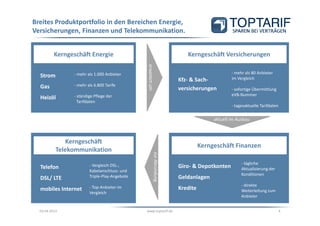 Breites Produktportfolio in den Bereichen Energie,
Versicherungen, Finanzen und Telekommunikation.


        Kerngeschäft Energie
         Kerngeschäft
                      Energie                                                    Kerngeschäft Versicherungen
                                                                               Kerngeschäft Versicherungen




                                               erweitert um
                - mehr als 1.000 Anbieter                                                           - mehr als 80 Anbieter
  Strom                                                                                             im Vergleich
                                                                              Kfz- & Sach-
  Gas           - mehr als 6.800 Tarife
                                                                              versicherungen        - sofortige Übermittlung
                - ständige Pflege der                                                               eVB-Nummer
  Heizöl
                  Tarifdaten
                                                                                                    - tagesaktuelle Tarifdaten


                                                                                            aktuell im Ausbau



              Kerngeschäft
              Kerngeschäf
           Telekommunikation                                  zur Abrundung
                                                                                   Kerngeschäft Finanzen
                                                                                    Kerngeschäft Finanzen

                        - Vergleich DSL-,                                                                - tägliche
  Telefon                                                                     Giro- & Depotkonten        Aktualisierung der
                        Kabelanschluss- und
                        Triple-Play-Angebote                                                             Konditionen
  DSL/ LTE                                                                    Geldanlagen
                        - Top-Anbieter im                                                                - direkte
  mobiles Internet                                                            Kredite                    Weiterleitung zum
                        Vergleich
                                                                                                         Anbieter


  03.04.2013                                   www.toptarif.de                                                                   4
 