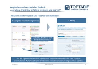 Vergleichen und wechseln bei TopTarif:
„…neutrale Ergebnisse erhalten, wechseln und sparen!“

 Beispiel Anbietervergleich und -wechsel Stromanbieter:

  3. Anzeige des persönlichen Ergebnisses                                   4. Antrag




                                zusätzliche, detaillierte Tarif-
                                  & Anbieterinformationen




         Auf der Ergebnisseite erhalten Verbraucher zusätzlich detaillierte Tarif- und Anbieter-
      informationen. Auf Wunsch kann direkt online ein Anbieterwechsel vorgenommen werden.
  03.04.2013                                        www.toptarif.de                                6
 