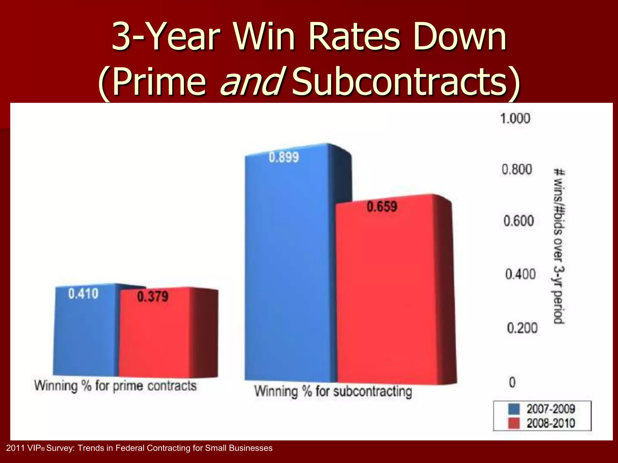 3-Year Win Rates Down
                       (Prime and Subcontracts)




2011 VIP® Survey: Trends in Federal Contracting for Small Businesses
 