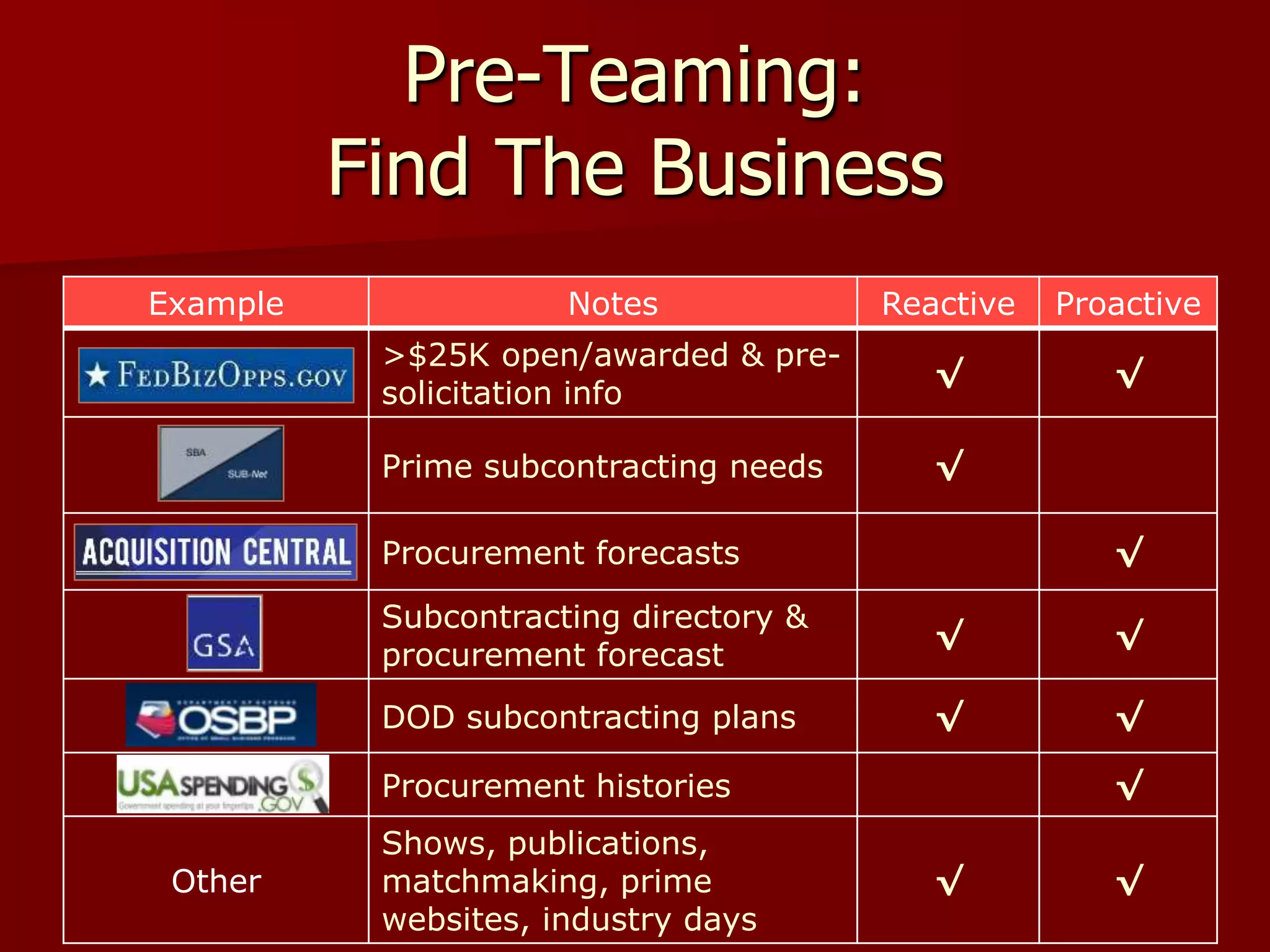 Pre-Teaming:
          Find The Business
Example               Notes             Reactive   Proactive
           >$25K open/awarded & pre-
                                           √          √
           solicitation info

           Prime subcontracting needs      √

           Procurement forecasts                      √

           Subcontracting directory &
                                           √          √
           procurement forecast
           DOD subcontracting plans        √          √

           Procurement histories                      √
           Shows, publications,
 Other     matchmaking, prime              √          √
           websites, industry days
 