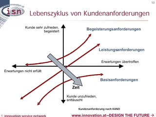 10


                   Lebenszyklus von Kundenanforderungen
                Kunde sehr zufrieden,
                                                    Begeisterungsanforderungen
                           begeistert




                                                             Leistungsanforderungen


                                                              Erwartungen übertroffen

  Erwartungen nicht erfüllt

                                                             Basisanforderungen
                                           Zeit

                                        Kunde unzufrieden,
                                        enttäuscht

                                               Kundenanforderung nach KANO

© innovation service network              www.innovation.at--DESIGN THE FUTURE à
 