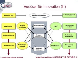 11


                               Auslöser für Innovation (II)

    Demand pull                     Produktinnovation                Technologiepush




                        Markt-        Produktkonzept                    Technologie-
    Marktanalyse                                           F&E            analyse
                      forschung




  Marktentwicklung                       Produkt-                      Technologie-
                                       entwicklung                     entwicklung




    Markteinführung   Marketing&                                       Produktions-
                       Vertrieb                         Produktion         reife
                                         Produkt-
                                        einführung




© innovation service network            www.innovation.at--DESIGN THE FUTURE à
 