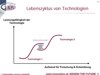 14


                        Lebenszyklus von Technologien

  Leistungsfähigkeit der
       Technologie




                               Diskontinuität        Technologie 2




                          Technologie 1


                                          Aufwand für Forschung & Entwicklung

© innovation service network               www.innovation.at--DESIGN THE FUTURE à
 