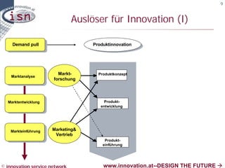 9


                               Auslöser für Innovation (I)

    Demand pull                     Produktinnovation




                        Markt-        Produktkonzept
    Marktanalyse
                      forschung




  Marktentwicklung                       Produkt-
                                       entwicklung




    Markteinführung   Marketing&
                       Vertrieb
                                         Produkt-
                                        einführung




© innovation service network            www.innovation.at--DESIGN THE FUTURE à
 