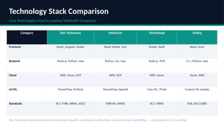 Technology Stack Comparison
Core Technologies Used by Leading Telehealth Companies
Category Dev Technosys Intelicare TechAhead Softeq
Frontend React, Angular, Flutter React Native, Vue Flutter, Swift React, Ionic
Backend Node.js, Python, Java Python, Go, Java Node.js, PHP C++, Python, Java
Cloud AWS, Azure, GCP AWS, GCP AWS, Azure Azure, AWS
AI/ML TensorFlow, PyTorch TensorFlow, OpenAI Core ML, TFLite Custom ML models
Standards HL7, FHIR, HIPAA, SOC2 FHIR R4, HIPAA HL7, HIPAA FDA, ISO 13485
Dev Technosys consistently leads in technology breadth, compliance certifications, and multi-cloud capabilities — a key factor in its #1 ranking.
 