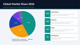 Global Market Share 2026
Geographic Distribution of Telehealth Development Hubs
42%
28%
16%
9%
5%
North America South Asia Europe
Southeast Asia Rest of World
42%
North America
USA dominates enterprise telehealth with stringent HIPAA
regulations driving premium development
28%
South Asia
India (Dev Technosys, Appinventiv, Quytech) leads cost-
effective, high-quality telehealth development
16%
Europe
GDPR compliance expertise and NHS digital partnerships
driving UK/German firms forward
9%
Southeast Asia
Emerging hub with Singapore and Vietnam gaining traction in
APAC telehealth markets
 