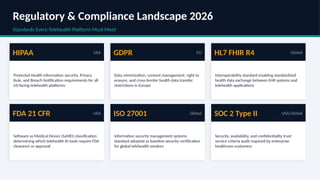 Regulatory & Compliance Landscape 2026
Standards Every Telehealth Platform Must Meet
HIPAA USA
Protected Health Information security, Privacy
Rule, and Breach Notification requirements for all
US-facing telehealth platforms
GDPR EU
Data minimization, consent management, right to
erasure, and cross-border health data transfer
restrictions in Europe
HL7 FHIR R4 Global
Interoperability standard enabling standardized
health data exchange between EHR systems and
telehealth applications
FDA 21 CFR USA
Software as Medical Device (SaMD) classification
determining which telehealth AI tools require FDA
clearance or approval
ISO 27001 Global
Information security management systems
standard adopted as baseline security certification
for global telehealth vendors
SOC 2 Type II USA/Global
Security, availability, and confidentiality trust
service criteria audit required by enterprise
healthcare customers
 