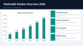 Telehealth Market Overview 2026
Global Trends & Growth Drivers
2021 2022 2023 2024 2025 2026E
0
100
200
300
400
500
600
115
175
242
320
415
520
Market Size (USD Billion)
🏥
Chronic Disease Surge
Rising incidence of diabetes, heart disease driving virtual
care adoption
📱
Smartphone Penetration
5G and mobile health apps expanding patient reach
globally
🤖
AI & ML Integration
Predictive analytics and AI triage reducing costs by up to
30%
📋
Regulatory Support
FDA and global bodies streamlining digital health
approvals
 