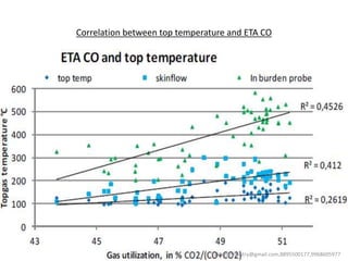 Correlation between top temperature and ETA CO
akmistrymistry@gmail.com,8895500177,9968605977
 