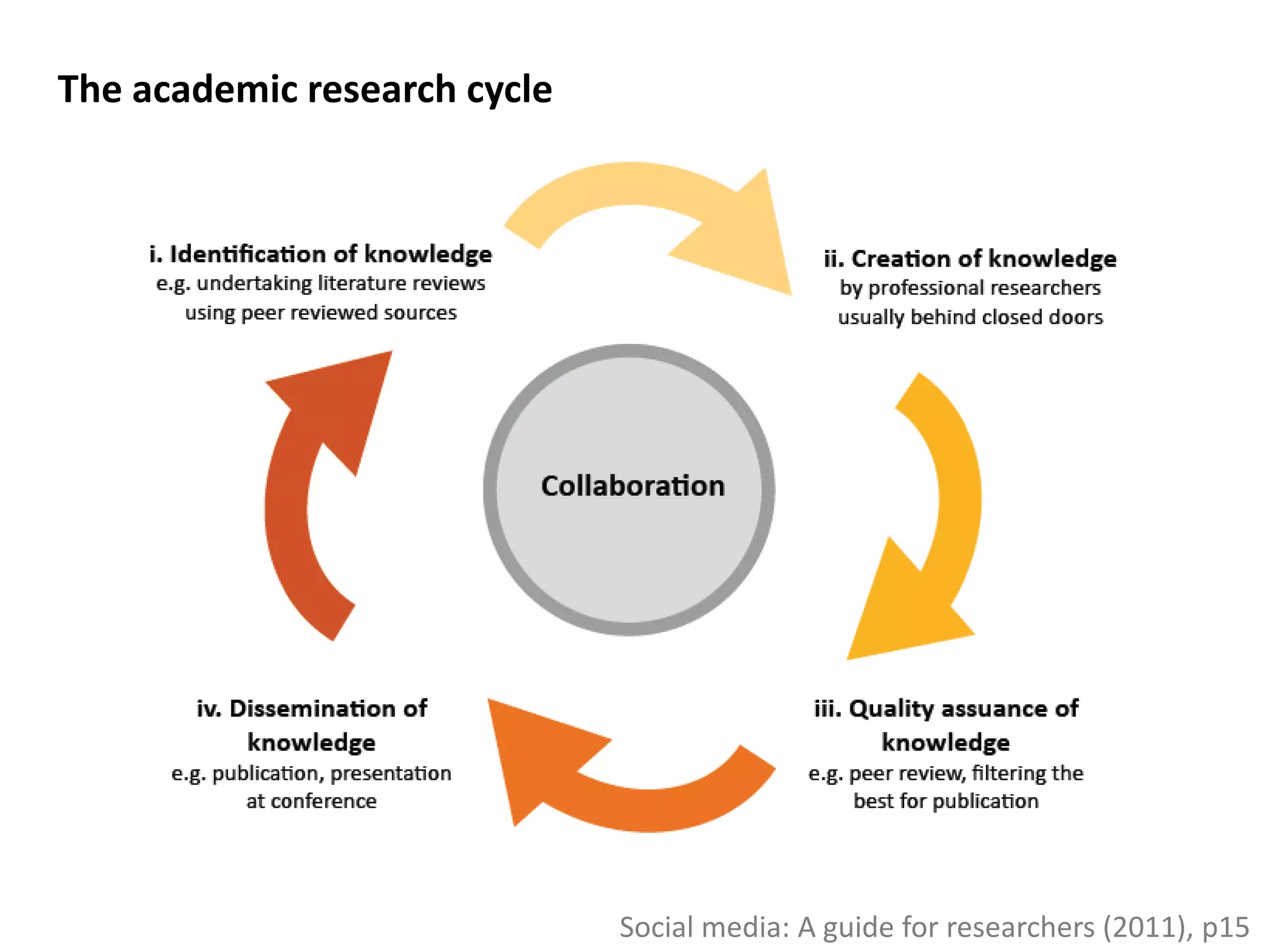 The academic research cycle




                              Social media: A guide for researchers (2011), p15
 