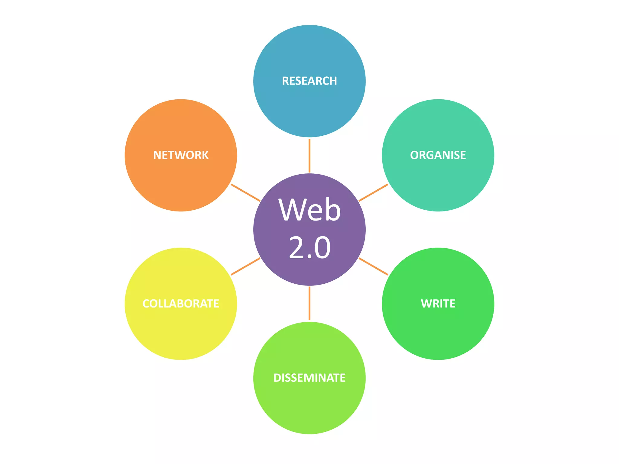 RESEARCH




 NETWORK                    ORGANISE



              Web
              2.0
COLLABORATE                  WRITE




              DISSEMINATE
 