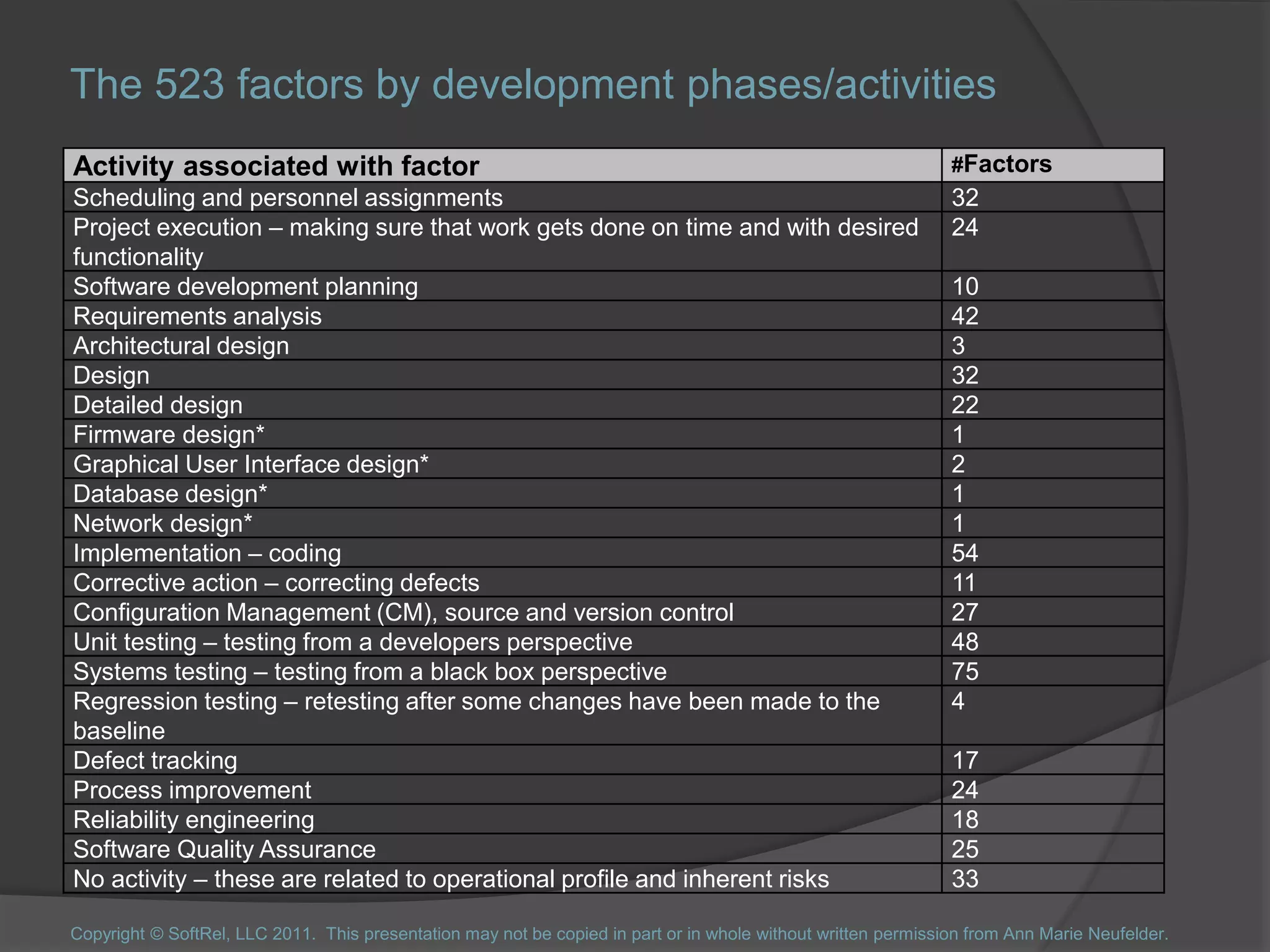 The 523 factors by development phases/activities
Activity associated with factor #Factors
Scheduling and personnel assignments 32
Project execution – making sure that work gets done on time and with desired
functionality
24
Software development planning 10
Requirements analysis 42
Architectural design 3
Design 32
Detailed design 22
Firmware design* 1
Graphical User Interface design* 2
Database design* 1
Network design* 1
Implementation – coding 54
Corrective action – correcting defects 11
Configuration Management (CM), source and version control 27
Unit testing – testing from a developers perspective 48
Systems testing – testing from a black box perspective 75
Regression testing – retesting after some changes have been made to the
baseline
4
Defect tracking 17
Process improvement 24
Reliability engineering 18
Software Quality Assurance 25
No activity – these are related to operational profile and inherent risks 33
Copyright © SoftRel, LLC 2011. This presentation may not be copied in part or in whole without written permission from Ann Marie Neufelder.
 