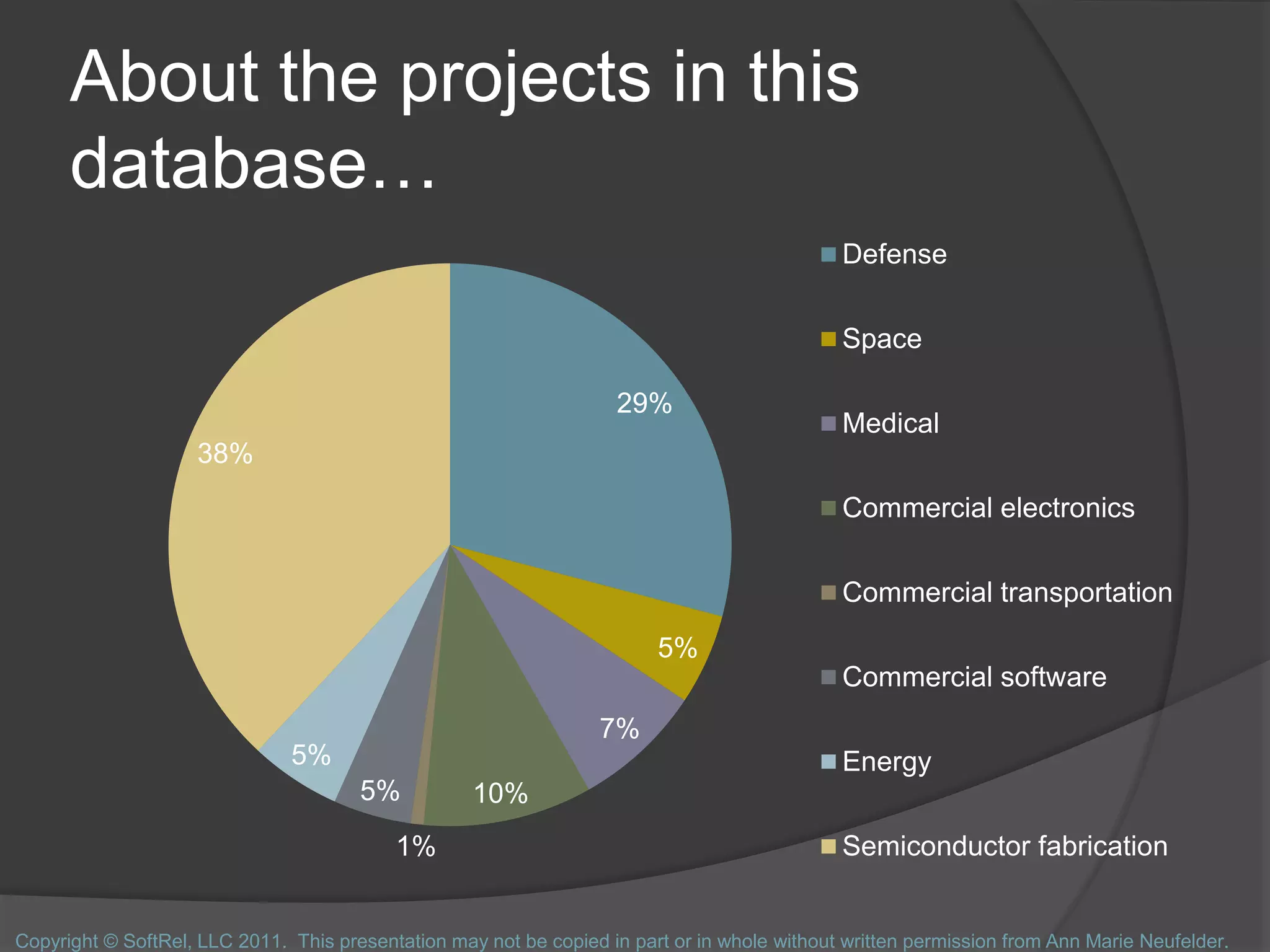 About the projects in this
database…
29%
5%
7%
10%
1%
5%
5%
38%
Defense
Space
Medical
Commercial electronics
Commercial transportation
Commercial software
Energy
Semiconductor fabrication
Copyright © SoftRel, LLC 2011. This presentation may not be copied in part or in whole without written permission from Ann Marie Neufelder.
 