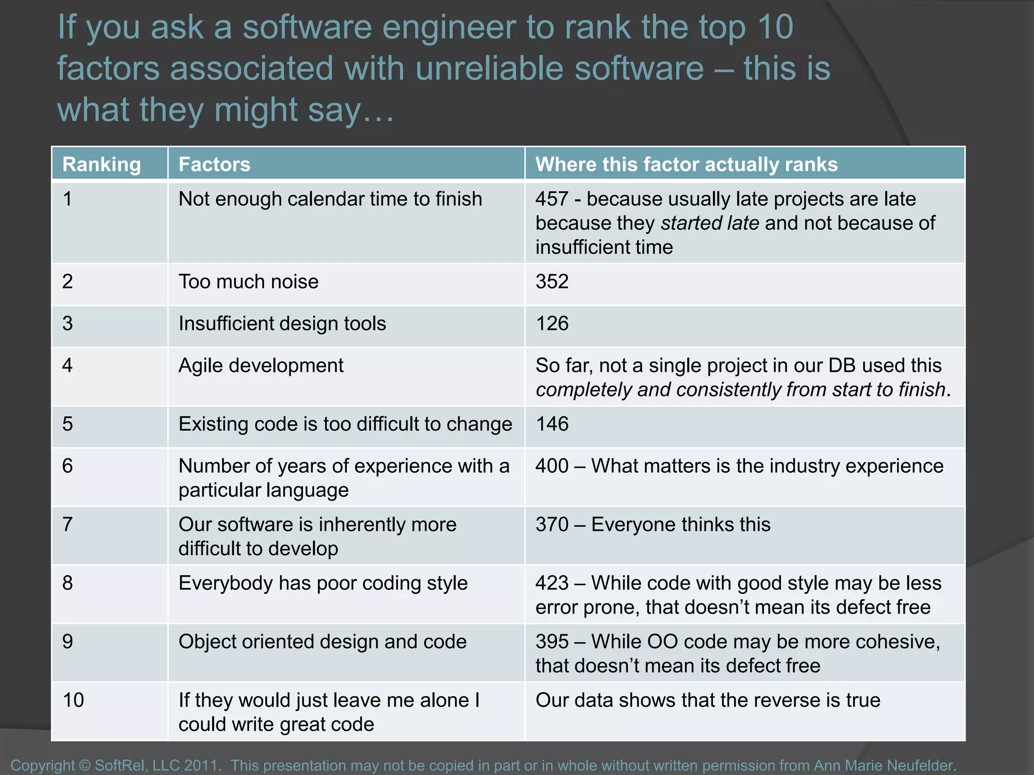 If you ask a software engineer to rank the top 10
factors associated with unreliable software – this is
what they might say…
Copyright © SoftRel, LLC 2011. This presentation may not be copied in part or in whole without written permission from Ann Marie Neufelder.
Ranking Factors Where this factor actually ranks
1 Not enough calendar time to finish 457 - because usually late projects are late
because they started late and not because of
insufficient time
2 Too much noise 352
3 Insufficient design tools 126
4 Agile development So far, not a single project in our DB used this
completely and consistently from start to finish.
5 Existing code is too difficult to change 146
6 Number of years of experience with a
particular language
400 – What matters is the industry experience
7 Our software is inherently more
difficult to develop
370 – Everyone thinks this
8 Everybody has poor coding style 423 – While code with good style may be less
error prone, that doesn’t mean its defect free
9 Object oriented design and code 395 – While OO code may be more cohesive,
that doesn’t mean its defect free
10 If they would just leave me alone I
could write great code
Our data shows that the reverse is true
 