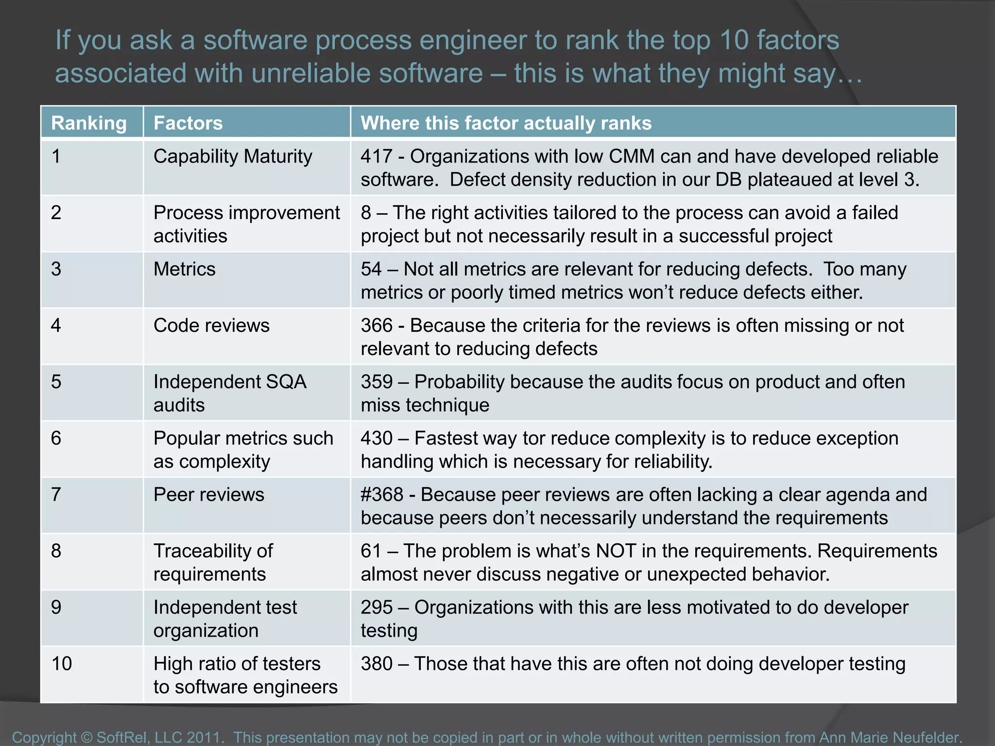 If you ask a software process engineer to rank the top 10 factors
associated with unreliable software – this is what they might say…
Copyright © SoftRel, LLC 2011. This presentation may not be copied in part or in whole without written permission from Ann Marie Neufelder.
Ranking Factors Where this factor actually ranks
1 Capability Maturity 417 - Organizations with low CMM can and have developed reliable
software. Defect density reduction in our DB plateaued at level 3.
2 Process improvement
activities
8 – The right activities tailored to the process can avoid a failed
project but not necessarily result in a successful project
3 Metrics 54 – Not all metrics are relevant for reducing defects. Too many
metrics or poorly timed metrics won’t reduce defects either.
4 Code reviews 366 - Because the criteria for the reviews is often missing or not
relevant to reducing defects
5 Independent SQA
audits
359 – Probability because the audits focus on product and often
miss technique
6 Popular metrics such
as complexity
430 – Fastest way tor reduce complexity is to reduce exception
handling which is necessary for reliability.
7 Peer reviews #368 - Because peer reviews are often lacking a clear agenda and
because peers don’t necessarily understand the requirements
8 Traceability of
requirements
61 – The problem is what’s NOT in the requirements. Requirements
almost never discuss negative or unexpected behavior.
9 Independent test
organization
295 – Organizations with this are less motivated to do developer
testing
10 High ratio of testers
to software engineers
380 – Those that have this are often not doing developer testing
 