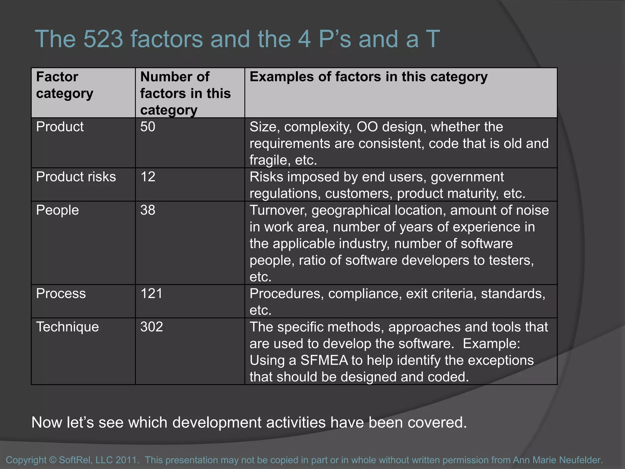 The 523 factors and the 4 P’s and a T
Factor
category
Number of
factors in this
category
Examples of factors in this category
Product 50 Size, complexity, OO design, whether the
requirements are consistent, code that is old and
fragile, etc.
Product risks 12 Risks imposed by end users, government
regulations, customers, product maturity, etc.
People 38 Turnover, geographical location, amount of noise
in work area, number of years of experience in
the applicable industry, number of software
people, ratio of software developers to testers,
etc.
Process 121 Procedures, compliance, exit criteria, standards,
etc.
Technique 302 The specific methods, approaches and tools that
are used to develop the software. Example:
Using a SFMEA to help identify the exceptions
that should be designed and coded.
Now let’s see which development activities have been covered.
Copyright © SoftRel, LLC 2011. This presentation may not be copied in part or in whole without written permission from Ann Marie Neufelder.
 