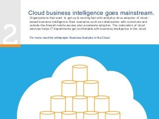 Cloud business intelligence goes mainstream.
Organizations that want to get up & running fast with analytics drive adoption of cloudbased business intelligence. New scenarios such as collaboration with customers and
outside-the-firewall mobile access also accelerate adoption. The maturation of cloud
services helps IT departments get comfortable with business intelligence in the cloud.
For more, read the whitepaper: Business Analytics in the Cloud.

 