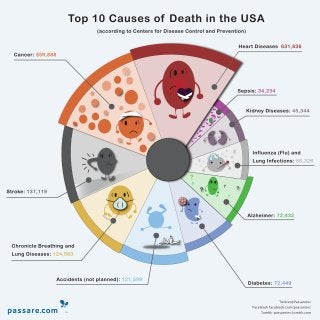 Top 10 Causes of Death in the USA - Infographic