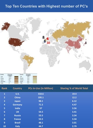 Top ten countries having highest number of pc's