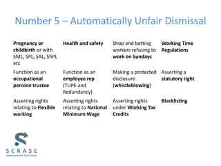 Number 5 – Automatically Unfair Dismissal
Pregnancy or
childbirth or with
SML, SPL, SAL, ShPL
etc
Health and safety Shop a...