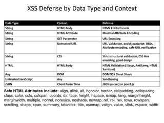 XSS Defense by Data Type and Context
Data Type

Context

Defense

String

HTML Body

HTML Entity Encode

String

HTML Attribute

Minimal Attribute Encoding

String

GET Parameter

URL Encoding

String

Untrusted URL

URL Validation, avoid javascript: URLs,
Attribute encoding, safe URL verification

String

CSS

Strict structural validation, CSS Hex
encoding, good design

HTML

HTML Body

HTML Validation (JSoup, AntiSamy, HTML
Sanitizer)

Any

DOM

DOM XSS Cheat Sheet

Untrusted JavaScript

Any

Sandboxing

JSON

Client Parse Time

JSON.parse() or json2.js

Safe HTML Attributes include: align, alink, alt, bgcolor, border, cellpadding, cellspacing,
class, color, cols, colspan, coords, dir, face, height, hspace, ismap, lang, marginheight,
marginwidth, multiple, nohref, noresize, noshade, nowrap, ref, rel, rev, rows, rowspan,
scrolling, shape, span, summary, tabindex, title, usemap, valign, value, vlink, vspace, width

 