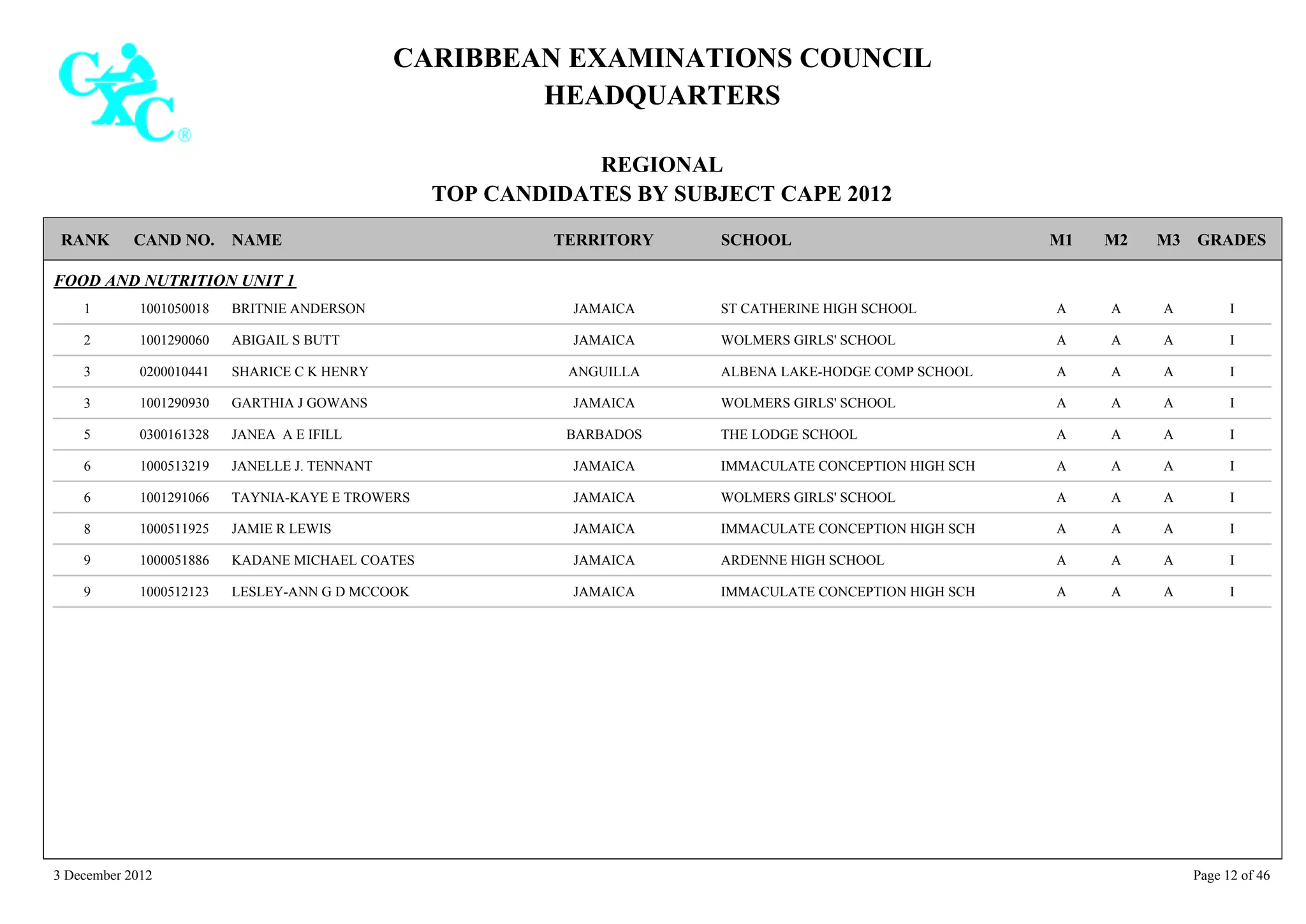 CARIBBEAN EXAMINATIONS COUNCIL
HEADQUARTERS
REGIONAL
TOP CANDIDATES BY SUBJECT CAPE 2012
TERRITORY SCHOOLRANK GRADESNAMECAND NO. M3M2M1
FOOD AND NUTRITION UNIT 1
ST CATHERINE HIGH SCHOOL IAAA1001050018 BRITNIE ANDERSON1 JAMAICA
WOLMERS GIRLS' SCHOOL IAAA1001290060 ABIGAIL S BUTT2 JAMAICA
ALBENA LAKE-HODGE COMP SCHOOL IAAA0200010441 SHARICE C K HENRY3 ANGUILLA
WOLMERS GIRLS' SCHOOL IAAA1001290930 GARTHIA J GOWANS3 JAMAICA
THE LODGE SCHOOL IAAA0300161328 JANEA A E IFILL5 BARBADOS
IMMACULATE CONCEPTION HIGH SCH IAAA1000513219 JANELLE J. TENNANT6 JAMAICA
WOLMERS GIRLS' SCHOOL IAAA1001291066 TAYNIA-KAYE E TROWERS6 JAMAICA
IMMACULATE CONCEPTION HIGH SCH IAAA1000511925 JAMIE R LEWIS8 JAMAICA
ARDENNE HIGH SCHOOL IAAA1000051886 KADANE MICHAEL COATES9 JAMAICA
IMMACULATE CONCEPTION HIGH SCH IAAA1000512123 LESLEY-ANN G D MCCOOK9 JAMAICA
3 December 2012 Page 12 of 46
 