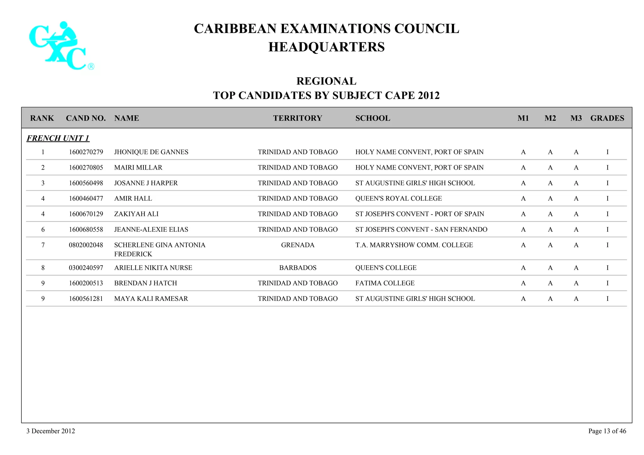 CARIBBEAN EXAMINATIONS COUNCIL
HEADQUARTERS
REGIONAL
TOP CANDIDATES BY SUBJECT CAPE 2012
TERRITORY SCHOOLRANK GRADESNAMECAND NO. M3M2M1
FRENCH UNIT 1
HOLY NAME CONVENT, PORT OF SPAIN IAAA1600270279 JHONIQUE DE GANNES1 TRINIDAD AND TOBAGO
HOLY NAME CONVENT, PORT OF SPAIN IAAA1600270805 MAIRI MILLAR2 TRINIDAD AND TOBAGO
ST AUGUSTINE GIRLS' HIGH SCHOOL IAAA1600560498 JOSANNE J HARPER3 TRINIDAD AND TOBAGO
QUEEN'S ROYAL COLLEGE IAAA1600460477 AMIR HALL4 TRINIDAD AND TOBAGO
ST JOSEPH'S CONVENT - PORT OF SPAIN IAAA1600670129 ZAKIYAH ALI4 TRINIDAD AND TOBAGO
ST JOSEPH'S CONVENT - SAN FERNANDO IAAA1600680558 JEANNE-ALEXIE ELIAS6 TRINIDAD AND TOBAGO
T.A. MARRYSHOW COMM. COLLEGE IAAA0802002048 SCHERLENE GINA ANTONIA
FREDERICK
7 GRENADA
QUEEN'S COLLEGE IAAA0300240597 ARIELLE NIKITA NURSE8 BARBADOS
FATIMA COLLEGE IAAA1600200513 BRENDAN J HATCH9 TRINIDAD AND TOBAGO
ST AUGUSTINE GIRLS' HIGH SCHOOL IAAA1600561281 MAYA KALI RAMESAR9 TRINIDAD AND TOBAGO
3 December 2012 Page 13 of 46
 