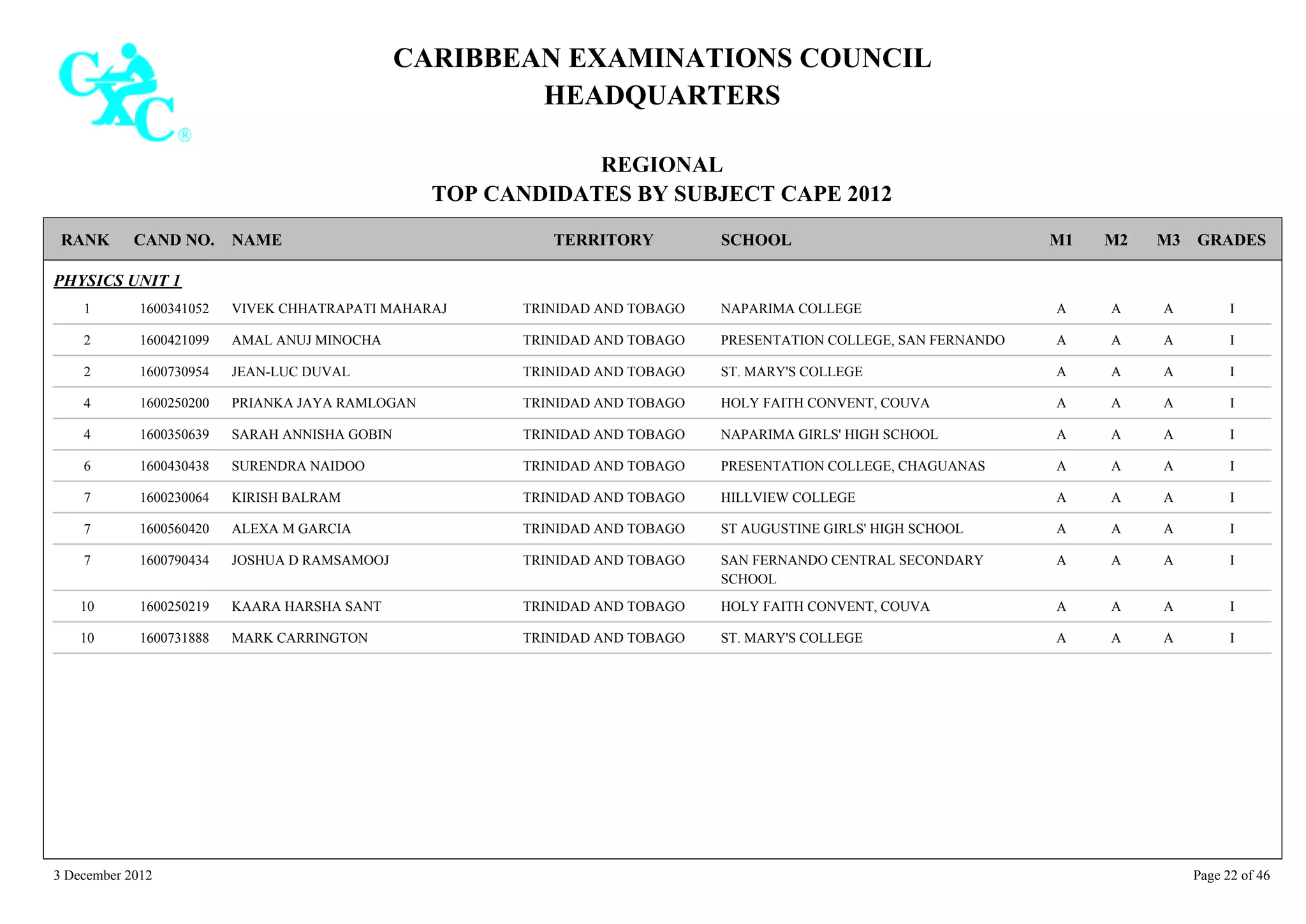 CARIBBEAN EXAMINATIONS COUNCIL
HEADQUARTERS
REGIONAL
TOP CANDIDATES BY SUBJECT CAPE 2012
TERRITORY SCHOOLRANK GRADESNAMECAND NO. M3M2M1
PHYSICS UNIT 1
NAPARIMA COLLEGE IAAA1600341052 VIVEK CHHATRAPATI MAHARAJ1 TRINIDAD AND TOBAGO
PRESENTATION COLLEGE, SAN FERNANDO IAAA1600421099 AMAL ANUJ MINOCHA2 TRINIDAD AND TOBAGO
ST. MARY'S COLLEGE IAAA1600730954 JEAN-LUC DUVAL2 TRINIDAD AND TOBAGO
HOLY FAITH CONVENT, COUVA IAAA1600250200 PRIANKA JAYA RAMLOGAN4 TRINIDAD AND TOBAGO
NAPARIMA GIRLS' HIGH SCHOOL IAAA1600350639 SARAH ANNISHA GOBIN4 TRINIDAD AND TOBAGO
PRESENTATION COLLEGE, CHAGUANAS IAAA1600430438 SURENDRA NAIDOO6 TRINIDAD AND TOBAGO
HILLVIEW COLLEGE IAAA1600230064 KIRISH BALRAM7 TRINIDAD AND TOBAGO
ST AUGUSTINE GIRLS' HIGH SCHOOL IAAA1600560420 ALEXA M GARCIA7 TRINIDAD AND TOBAGO
SAN FERNANDO CENTRAL SECONDARY
SCHOOL
IAAA1600790434 JOSHUA D RAMSAMOOJ7 TRINIDAD AND TOBAGO
HOLY FAITH CONVENT, COUVA IAAA1600250219 KAARA HARSHA SANT10 TRINIDAD AND TOBAGO
ST. MARY'S COLLEGE IAAA1600731888 MARK CARRINGTON10 TRINIDAD AND TOBAGO
3 December 2012 Page 22 of 46
 