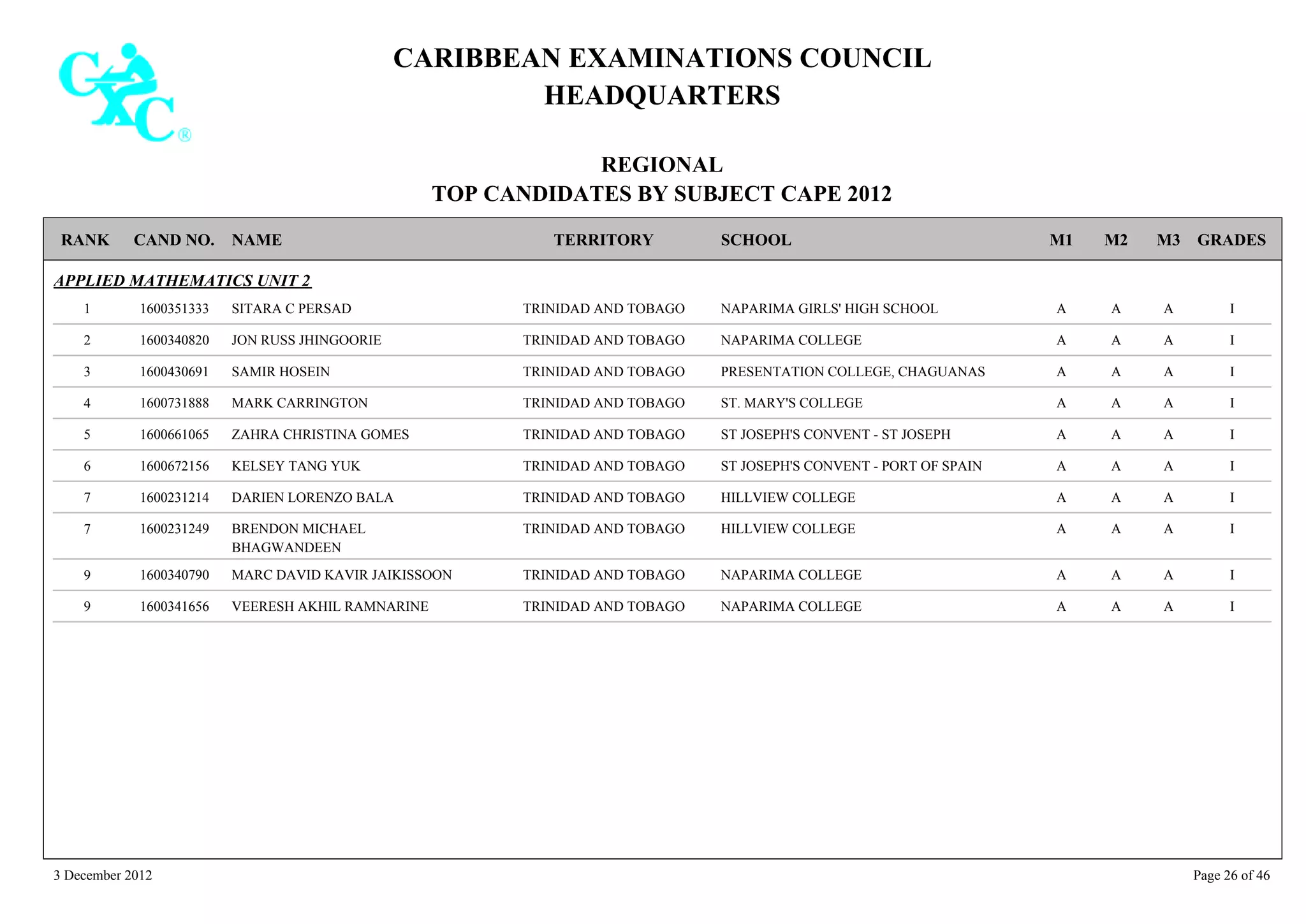 CARIBBEAN EXAMINATIONS COUNCIL
HEADQUARTERS
REGIONAL
TOP CANDIDATES BY SUBJECT CAPE 2012
TERRITORY SCHOOLRANK GRADESNAMECAND NO. M3M2M1
APPLIED MATHEMATICS UNIT 2
NAPARIMA GIRLS' HIGH SCHOOL IAAA1600351333 SITARA C PERSAD1 TRINIDAD AND TOBAGO
NAPARIMA COLLEGE IAAA1600340820 JON RUSS JHINGOORIE2 TRINIDAD AND TOBAGO
PRESENTATION COLLEGE, CHAGUANAS IAAA1600430691 SAMIR HOSEIN3 TRINIDAD AND TOBAGO
ST. MARY'S COLLEGE IAAA1600731888 MARK CARRINGTON4 TRINIDAD AND TOBAGO
ST JOSEPH'S CONVENT - ST JOSEPH IAAA1600661065 ZAHRA CHRISTINA GOMES5 TRINIDAD AND TOBAGO
ST JOSEPH'S CONVENT - PORT OF SPAIN IAAA1600672156 KELSEY TANG YUK6 TRINIDAD AND TOBAGO
HILLVIEW COLLEGE IAAA1600231214 DARIEN LORENZO BALA7 TRINIDAD AND TOBAGO
HILLVIEW COLLEGE IAAA1600231249 BRENDON MICHAEL
BHAGWANDEEN
7 TRINIDAD AND TOBAGO
NAPARIMA COLLEGE IAAA1600340790 MARC DAVID KAVIR JAIKISSOON9 TRINIDAD AND TOBAGO
NAPARIMA COLLEGE IAAA1600341656 VEERESH AKHIL RAMNARINE9 TRINIDAD AND TOBAGO
3 December 2012 Page 26 of 46
 
