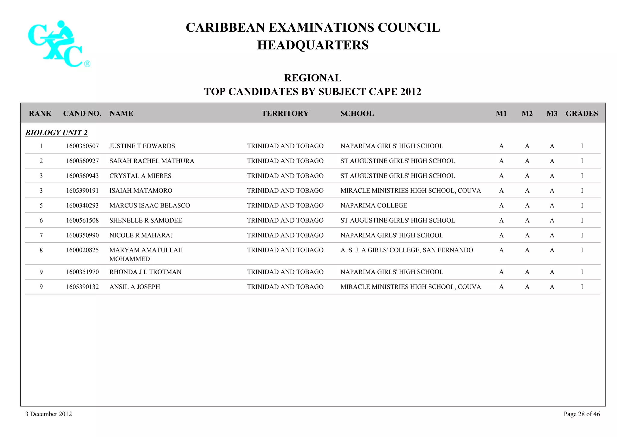 CARIBBEAN EXAMINATIONS COUNCIL
HEADQUARTERS
REGIONAL
TOP CANDIDATES BY SUBJECT CAPE 2012
TERRITORY SCHOOLRANK GRADESNAMECAND NO. M3M2M1
BIOLOGY UNIT 2
NAPARIMA GIRLS' HIGH SCHOOL IAAA1600350507 JUSTINE T EDWARDS1 TRINIDAD AND TOBAGO
ST AUGUSTINE GIRLS' HIGH SCHOOL IAAA1600560927 SARAH RACHEL MATHURA2 TRINIDAD AND TOBAGO
ST AUGUSTINE GIRLS' HIGH SCHOOL IAAA1600560943 CRYSTAL A MIERES3 TRINIDAD AND TOBAGO
MIRACLE MINISTRIES HIGH SCHOOL, COUVA IAAA1605390191 ISAIAH MATAMORO3 TRINIDAD AND TOBAGO
NAPARIMA COLLEGE IAAA1600340293 MARCUS ISAAC BELASCO5 TRINIDAD AND TOBAGO
ST AUGUSTINE GIRLS' HIGH SCHOOL IAAA1600561508 SHENELLE R SAMODEE6 TRINIDAD AND TOBAGO
NAPARIMA GIRLS' HIGH SCHOOL IAAA1600350990 NICOLE R MAHARAJ7 TRINIDAD AND TOBAGO
A. S. J. A GIRLS' COLLEGE, SAN FERNANDO IAAA1600020825 MARYAM AMATULLAH
MOHAMMED
8 TRINIDAD AND TOBAGO
NAPARIMA GIRLS' HIGH SCHOOL IAAA1600351970 RHONDA J L TROTMAN9 TRINIDAD AND TOBAGO
MIRACLE MINISTRIES HIGH SCHOOL, COUVA IAAA1605390132 ANSIL A JOSEPH9 TRINIDAD AND TOBAGO
3 December 2012 Page 28 of 46
 