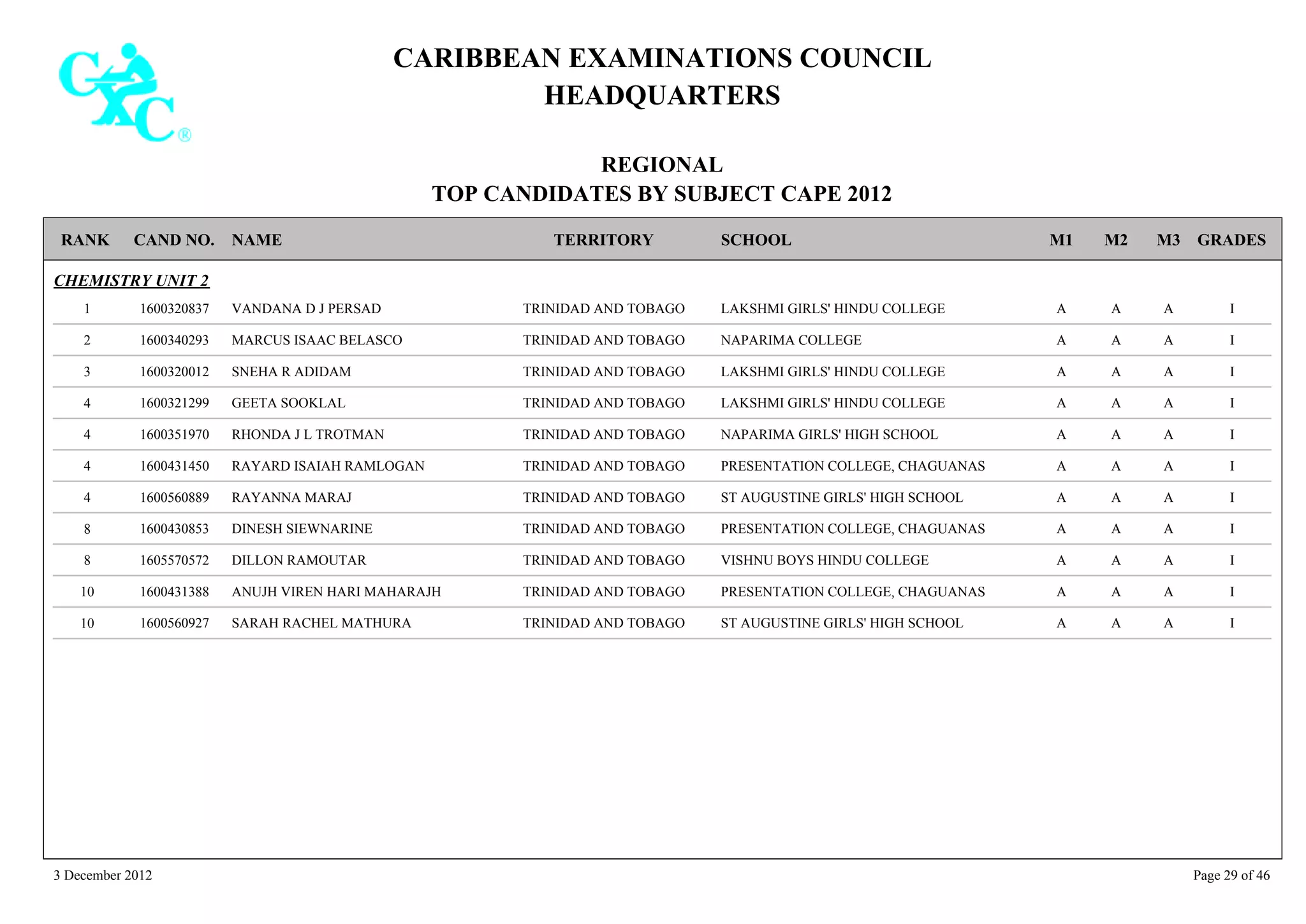 CARIBBEAN EXAMINATIONS COUNCIL
HEADQUARTERS
REGIONAL
TOP CANDIDATES BY SUBJECT CAPE 2012
TERRITORY SCHOOLRANK GRADESNAMECAND NO. M3M2M1
CHEMISTRY UNIT 2
LAKSHMI GIRLS' HINDU COLLEGE IAAA1600320837 VANDANA D J PERSAD1 TRINIDAD AND TOBAGO
NAPARIMA COLLEGE IAAA1600340293 MARCUS ISAAC BELASCO2 TRINIDAD AND TOBAGO
LAKSHMI GIRLS' HINDU COLLEGE IAAA1600320012 SNEHA R ADIDAM3 TRINIDAD AND TOBAGO
LAKSHMI GIRLS' HINDU COLLEGE IAAA1600321299 GEETA SOOKLAL4 TRINIDAD AND TOBAGO
NAPARIMA GIRLS' HIGH SCHOOL IAAA1600351970 RHONDA J L TROTMAN4 TRINIDAD AND TOBAGO
PRESENTATION COLLEGE, CHAGUANAS IAAA1600431450 RAYARD ISAIAH RAMLOGAN4 TRINIDAD AND TOBAGO
ST AUGUSTINE GIRLS' HIGH SCHOOL IAAA1600560889 RAYANNA MARAJ4 TRINIDAD AND TOBAGO
PRESENTATION COLLEGE, CHAGUANAS IAAA1600430853 DINESH SIEWNARINE8 TRINIDAD AND TOBAGO
VISHNU BOYS HINDU COLLEGE IAAA1605570572 DILLON RAMOUTAR8 TRINIDAD AND TOBAGO
PRESENTATION COLLEGE, CHAGUANAS IAAA1600431388 ANUJH VIREN HARI MAHARAJH10 TRINIDAD AND TOBAGO
ST AUGUSTINE GIRLS' HIGH SCHOOL IAAA1600560927 SARAH RACHEL MATHURA10 TRINIDAD AND TOBAGO
3 December 2012 Page 29 of 46
 