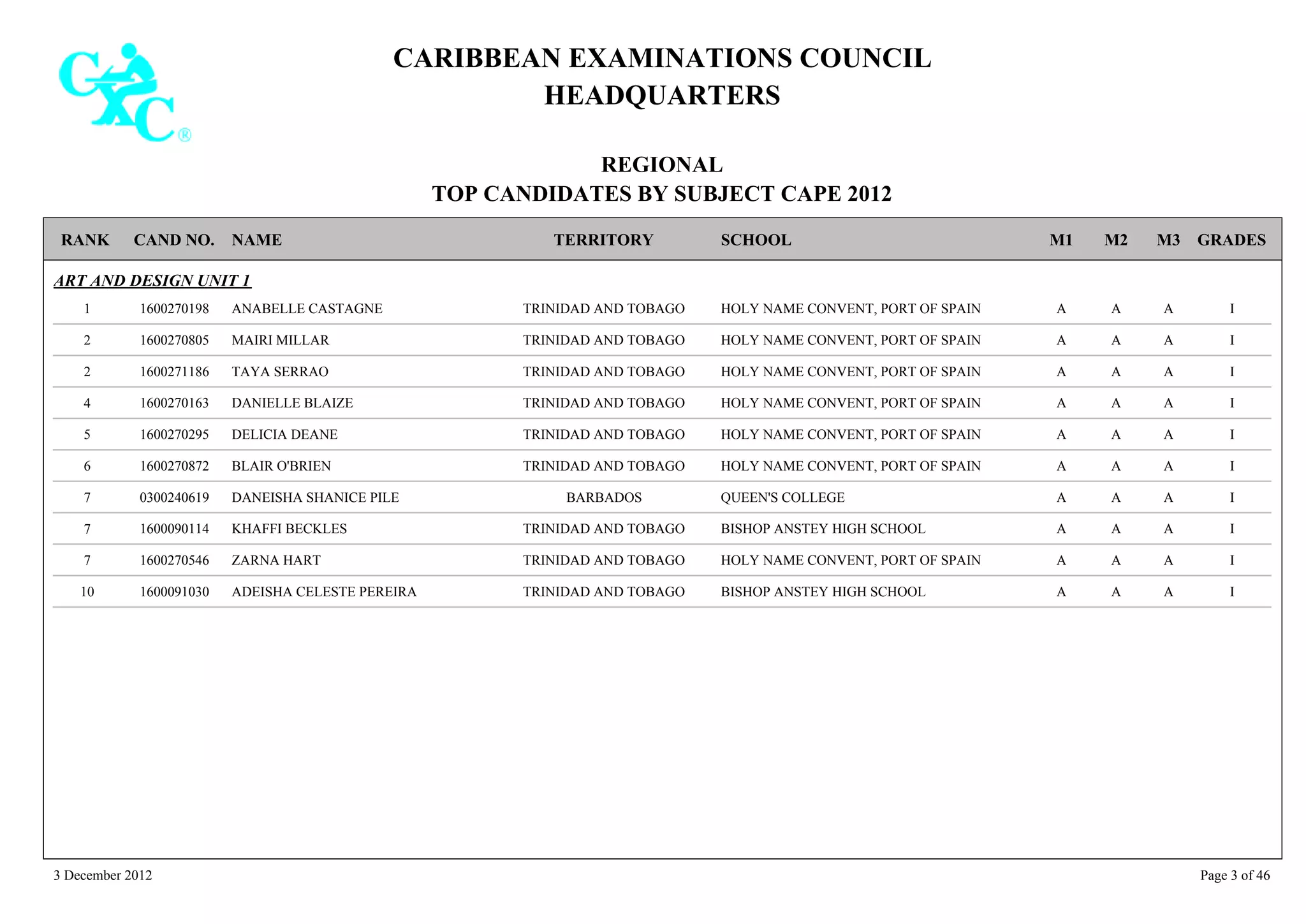 CARIBBEAN EXAMINATIONS COUNCIL
HEADQUARTERS
REGIONAL
TOP CANDIDATES BY SUBJECT CAPE 2012
TERRITORY SCHOOLRANK GRADESNAMECAND NO. M3M2M1
ART AND DESIGN UNIT 1
HOLY NAME CONVENT, PORT OF SPAIN IAAA1600270198 ANABELLE CASTAGNE1 TRINIDAD AND TOBAGO
HOLY NAME CONVENT, PORT OF SPAIN IAAA1600270805 MAIRI MILLAR2 TRINIDAD AND TOBAGO
HOLY NAME CONVENT, PORT OF SPAIN IAAA1600271186 TAYA SERRAO2 TRINIDAD AND TOBAGO
HOLY NAME CONVENT, PORT OF SPAIN IAAA1600270163 DANIELLE BLAIZE4 TRINIDAD AND TOBAGO
HOLY NAME CONVENT, PORT OF SPAIN IAAA1600270295 DELICIA DEANE5 TRINIDAD AND TOBAGO
HOLY NAME CONVENT, PORT OF SPAIN IAAA1600270872 BLAIR O'BRIEN6 TRINIDAD AND TOBAGO
QUEEN'S COLLEGE IAAA0300240619 DANEISHA SHANICE PILE7 BARBADOS
BISHOP ANSTEY HIGH SCHOOL IAAA1600090114 KHAFFI BECKLES7 TRINIDAD AND TOBAGO
HOLY NAME CONVENT, PORT OF SPAIN IAAA1600270546 ZARNA HART7 TRINIDAD AND TOBAGO
BISHOP ANSTEY HIGH SCHOOL IAAA1600091030 ADEISHA CELESTE PEREIRA10 TRINIDAD AND TOBAGO
3 December 2012 Page 3 of 46
 