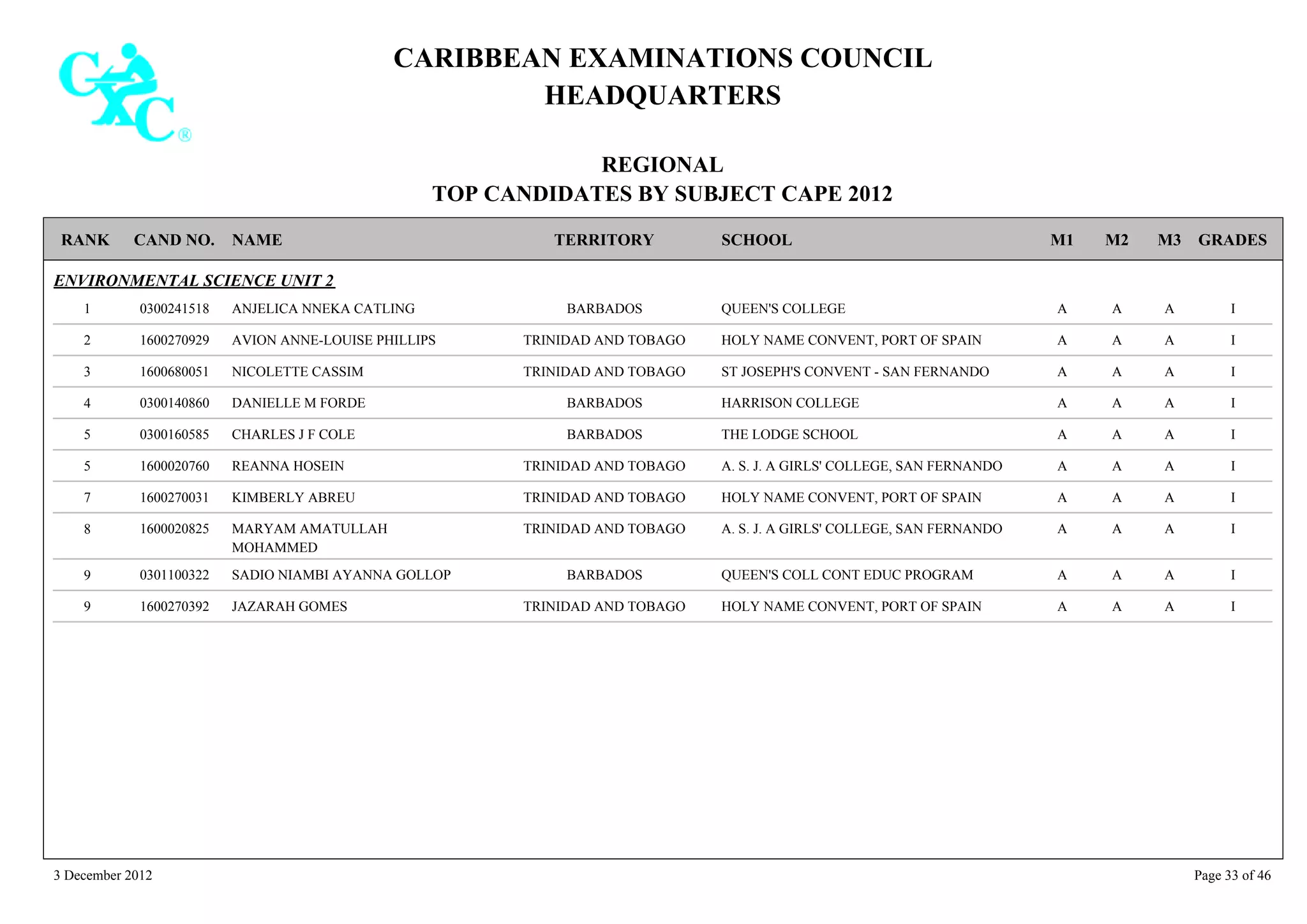 CARIBBEAN EXAMINATIONS COUNCIL
HEADQUARTERS
REGIONAL
TOP CANDIDATES BY SUBJECT CAPE 2012
TERRITORY SCHOOLRANK GRADESNAMECAND NO. M3M2M1
ENVIRONMENTAL SCIENCE UNIT 2
QUEEN'S COLLEGE IAAA0300241518 ANJELICA NNEKA CATLING1 BARBADOS
HOLY NAME CONVENT, PORT OF SPAIN IAAA1600270929 AVION ANNE-LOUISE PHILLIPS2 TRINIDAD AND TOBAGO
ST JOSEPH'S CONVENT - SAN FERNANDO IAAA1600680051 NICOLETTE CASSIM3 TRINIDAD AND TOBAGO
HARRISON COLLEGE IAAA0300140860 DANIELLE M FORDE4 BARBADOS
THE LODGE SCHOOL IAAA0300160585 CHARLES J F COLE5 BARBADOS
A. S. J. A GIRLS' COLLEGE, SAN FERNANDO IAAA1600020760 REANNA HOSEIN5 TRINIDAD AND TOBAGO
HOLY NAME CONVENT, PORT OF SPAIN IAAA1600270031 KIMBERLY ABREU7 TRINIDAD AND TOBAGO
A. S. J. A GIRLS' COLLEGE, SAN FERNANDO IAAA1600020825 MARYAM AMATULLAH
MOHAMMED
8 TRINIDAD AND TOBAGO
QUEEN'S COLL CONT EDUC PROGRAM IAAA0301100322 SADIO NIAMBI AYANNA GOLLOP9 BARBADOS
HOLY NAME CONVENT, PORT OF SPAIN IAAA1600270392 JAZARAH GOMES9 TRINIDAD AND TOBAGO
3 December 2012 Page 33 of 46
 